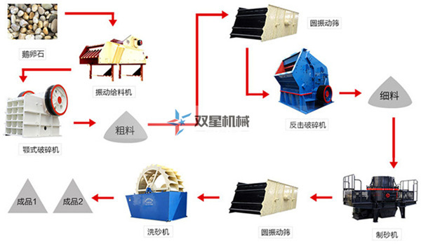 鹅卵石制砂机生产线流程