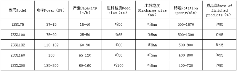 小型<a href='http://www.gysxzg.com' target='_blank'><span>制砂机</span></a>型号参数