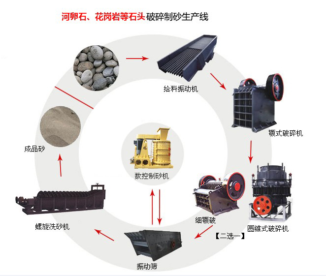 小型制砂机工作流程