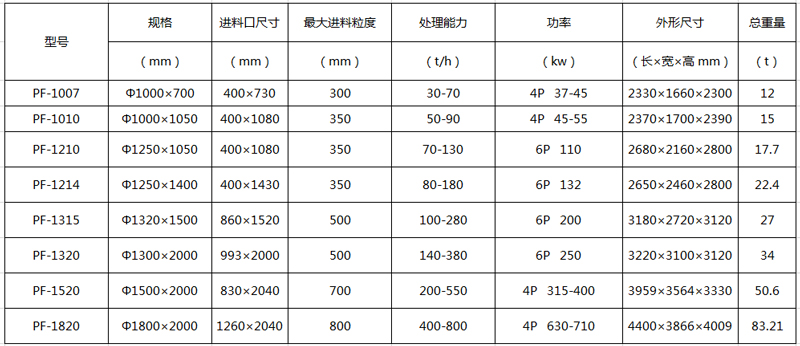 反击式破碎机型号参数