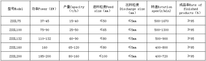 <a href='http://www.gysxzg.com' target='_blank'><span>制砂机</span></a>型号参数