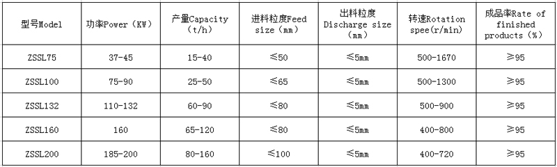 <a href='http://www.gysxzg.com' target='_blank'><span>制砂机</span></a>型号参数