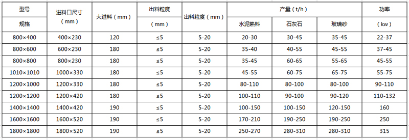 <a href='http://www.gysxzg.com/4/24.html' target='_blank'><span>液压开箱<a href='http://www.gysxzg.com' target='_blank'><span>制砂机</span></a></span></a>型号参数