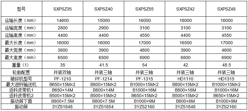 <a href='http://www.gysxzg.com/1/28.html' target='_blank'><span>移动破碎站</span></a>型号及技术参数