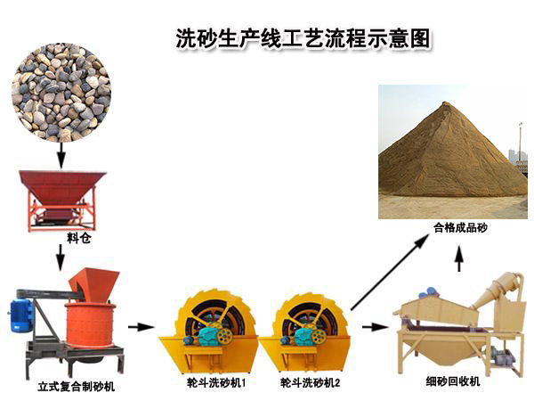 鹅卵石制砂机生产线