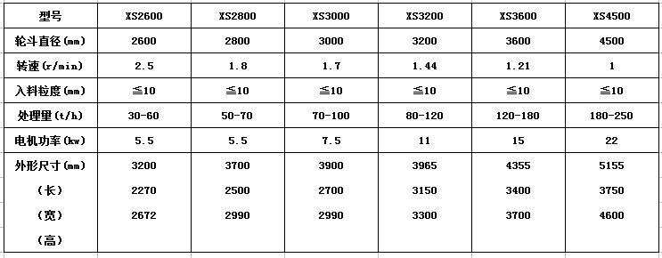 轮斗洗砂机型号参数