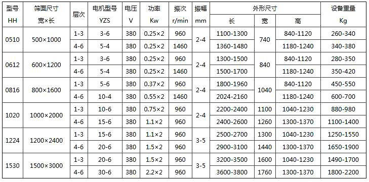 振动筛型号及技术参数