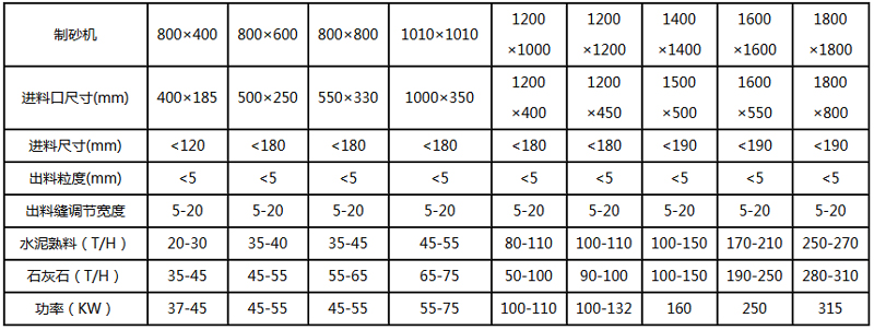 卵石<a href='http://www.gysxzg.com' target='_blank'><span>制砂机</span></a>型号及技术参数